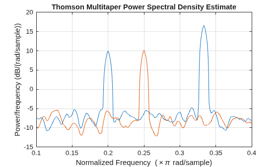 Figure contains an axes object. The axes object with title Thomson Multitaper Power Spectral Density Estimate, xlabel Normalized Frequency ( times pi rad/sample), ylabel Power/frequency (dB/(rad/sample)) contains 2 objects of type line.