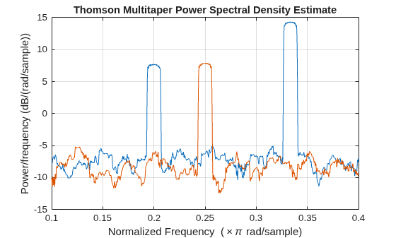 Figure contains an axes object. The axes object with title Thomson Multitaper Power Spectral Density Estimate, xlabel Normalized Frequency ( times pi rad/sample), ylabel Power/frequency (dB/(rad/sample)) contains 2 objects of type line.
