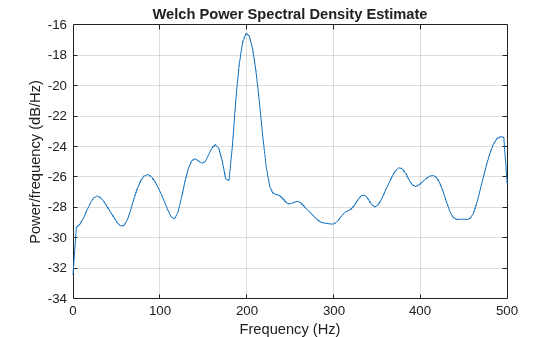 Figure contains an axes object. The axes object with title Welch Power Spectral Density Estimate, xlabel Frequency (Hz), ylabel Power/frequency (dB/Hz) contains an object of type line.