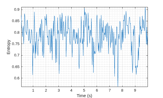 Figure contains an axes object. The axes object with xlabel Time (s), ylabel Entropy contains an object of type line.
