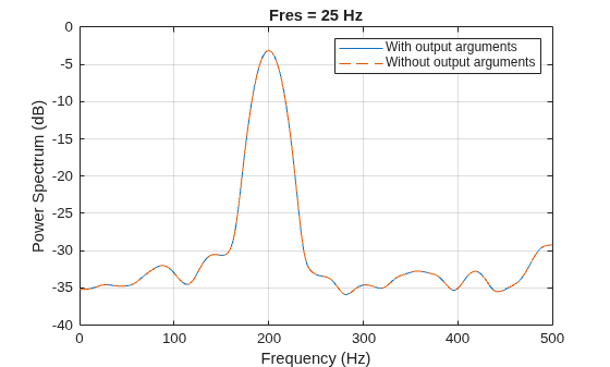 Figure contains an axes object. The axes object with title Fres = 25 Hz, xlabel Frequency (Hz), ylabel Power Spectrum (dB) contains 2 objects of type line. These objects represent With output arguments, Without output arguments.