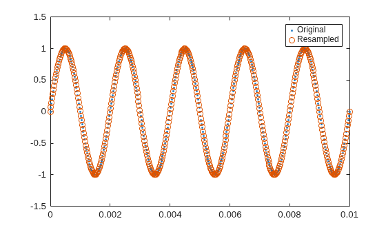 Figure contains an axes object. The axes object contains 2 objects of type line. One or more of the lines displays its values using only markers These objects represent Original, Resampled.