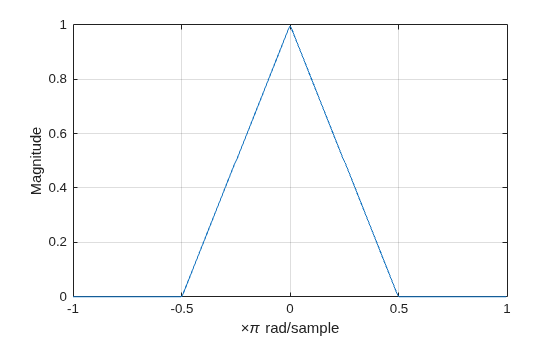 Figure contains an axes object. The axes object with xlabel times pi rad/sample, ylabel Magnitude contains an object of type line.