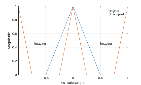 Figure contains an axes object. The axes object with xlabel times pi rad/sample, ylabel Magnitude contains 4 objects of type line, text. These objects represent Original, Upsampled.