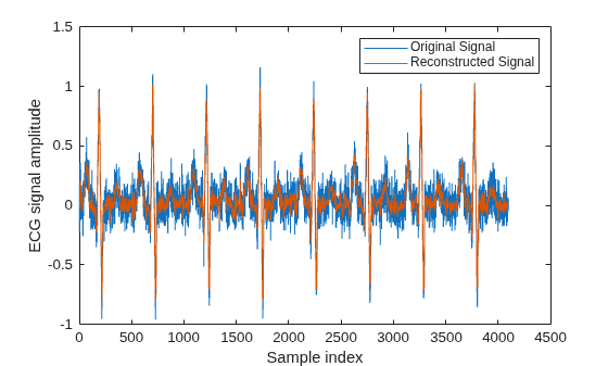 Figure contains an axes object. The axes object with xlabel Sample index, ylabel ECG signal amplitude contains 2 objects of type line. These objects represent Original Signal, Reconstructed Signal.