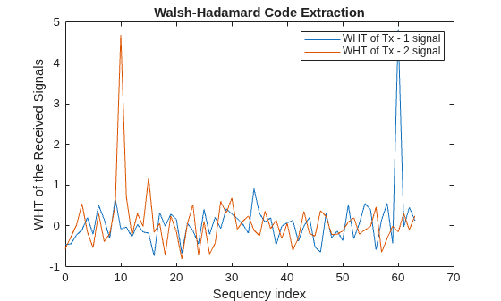 Figure contains an axes object. The axes object with title Walsh-Hadamard Code Extraction, xlabel Sequency index, ylabel WHT of the Received Signals contains 2 objects of type line. These objects represent WHT of Tx - 1 signal, WHT of Tx - 2 signal.