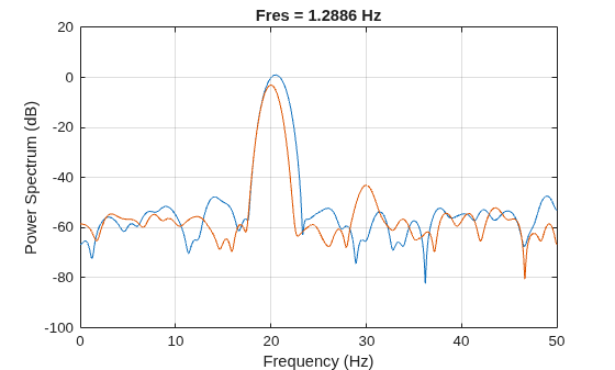 Figure contains an axes object. The axes object with title Fres = 1.2886 Hz, xlabel Frequency (Hz), ylabel Power Spectrum (dB) contains 2 objects of type line.