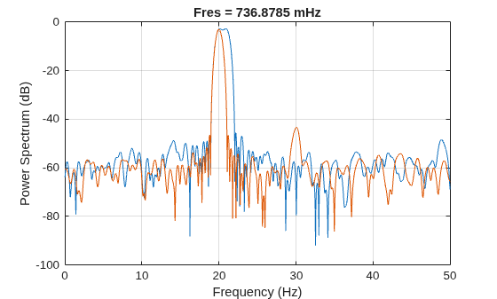 Figure contains an axes object. The axes object with title Fres = 736.8785 mHz, xlabel Frequency (Hz), ylabel Power Spectrum (dB) contains 2 objects of type line.