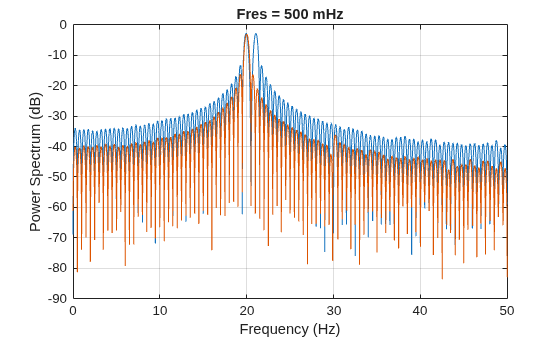 Figure contains an axes object. The axes object with title Fres = 500 mHz, xlabel Frequency (Hz), ylabel Power Spectrum (dB) contains 2 objects of type line.
