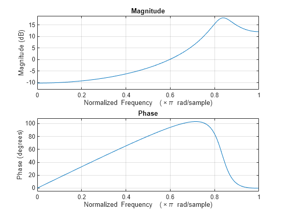 Figure contains 2 axes objects. Axes object 1 with title Phase, xlabel Normalized Frequency (\times\pi rad/sample), ylabel Phase (degrees) contains an object of type line. Axes object 2 with title Magnitude, xlabel Normalized Frequency (\times\pi rad/sample), ylabel Magnitude (dB) contains an object of type line.