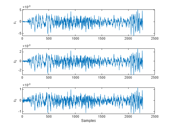 Figure contains 3 axes objects. Axes object 1 with ylabel s_1 contains an object of type line. Axes object 2 with ylabel s_2 contains an object of type line. Axes object 3 with xlabel Samples, ylabel s_3 contains an object of type line.