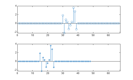 Figure contains 2 axes objects. Axes object 1 contains an object of type stem. Axes object 2 contains an object of type stem.