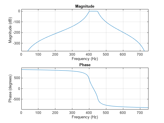 {"String":"Figure Figure 1: Magnitude Response (dB) contains an axes object. The axes object with title Magnitude Response (dB) contains 2 objects of type line.","Tex":"Magnitude Response (dB)","LaTex":[]}