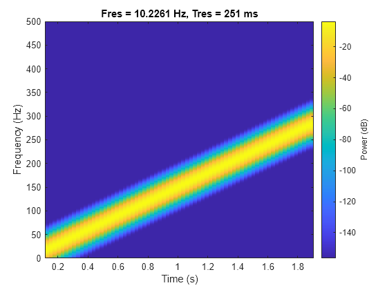 Figure contains an axes object. The axes object with title Fres = 10.2261 Hz, Tres = 251 ms, xlabel Time (s), ylabel Frequency (Hz) contains an object of type image.