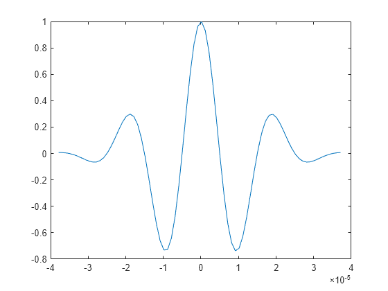 Figure contains an axes object. The axes object contains an object of type line.