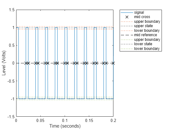 Figure Duty Cycle Plot contains an axes object. The axes object with xlabel Time (seconds), ylabel Level (Volts) contains 9 objects of type line. One or more of the lines displays its values using only markers These objects represent signal, mid cross, upper boundary, upper state, lower boundary, mid reference, lower state.