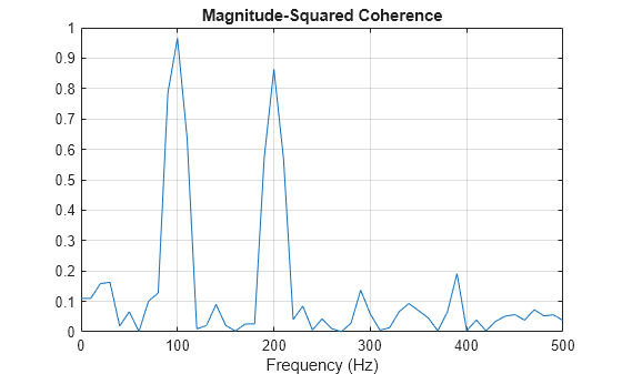 Figure contains an axes object. The axes object with title Magnitude-Squared Coherence, xlabel Frequency (Hz) contains an object of type line.