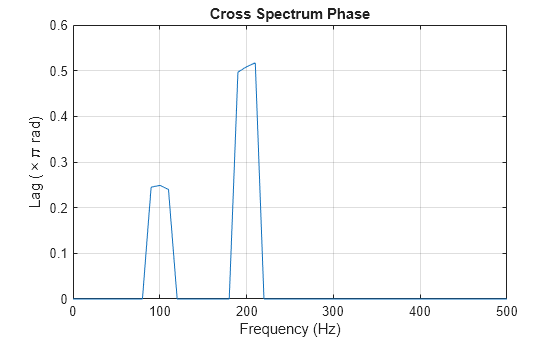 Figure contains an axes object. The axes object with title Cross Spectrum Phase, xlabel Frequency (Hz), ylabel Lag ( times pi rad) contains an object of type line.