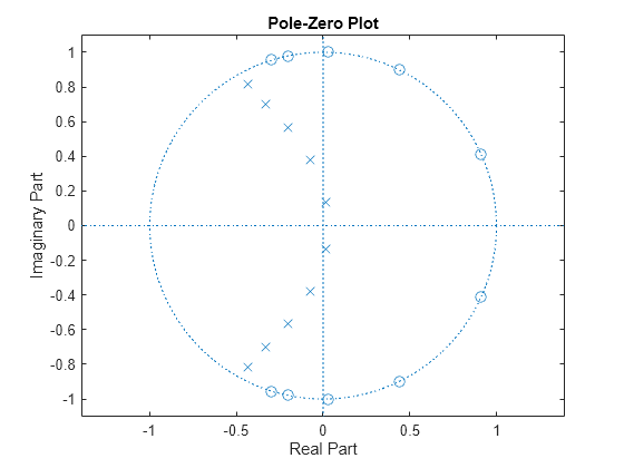 Figure contains an axes object. The axes object with title Pole-Zero Plot, xlabel Real Part, ylabel Imaginary Part contains 3 objects of type line. One or more of the lines displays its values using only markers