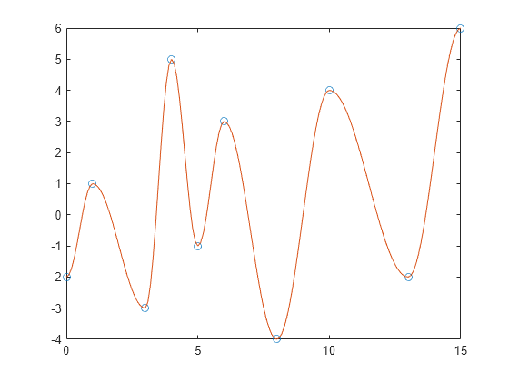 Rainflow Counts For Fatigue Analysis Matlab Rainflow Mathworks France