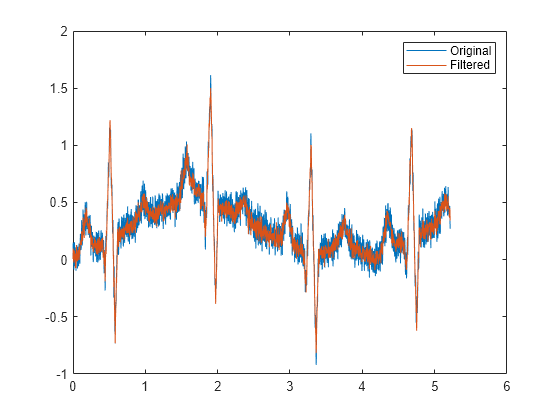 Figure contains an axes object. The axes object contains 2 objects of type line. These objects represent Original, Filtered.