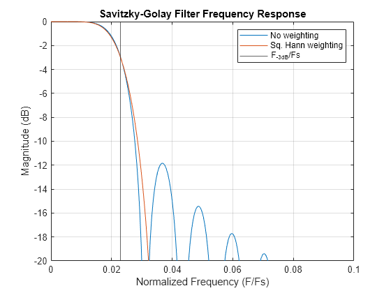 Figure contains an axes object. The axes object with title Savitzky-Golay Filter Frequency Response, xlabel Normalized Frequency (F/Fs), ylabel Magnitude (dB) contains 3 objects of type line, constantline. These objects represent No weighting, Sq. Hann weighting, F_{-3dB}/Fs.