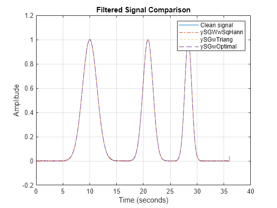 Figure contains an axes object. The axes object with title Filtered Signal Comparison, xlabel Time (seconds), ylabel Amplitude contains 4 objects of type line. These objects represent Clean signal, ySGWwSqHann, ySGwTriang, ySGwOptimal.