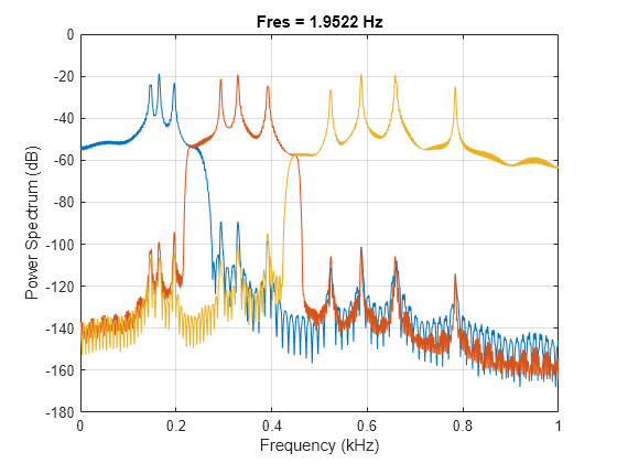 Extract Voices from Music Signal