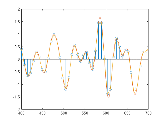 Figure contains an axes object. The axes object contains 3 objects of type stem, line.