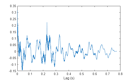 Figure contains an axes object. The axes object with xlabel Lag (s) contains an object of type line.