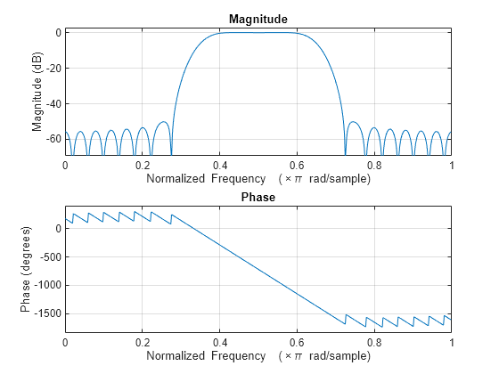 scilab fir filter design