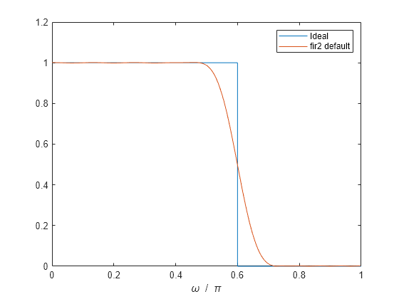 Figure contains an axes object. The axes object with xlabel omega blank / blank pi contains 2 objects of type line. These objects represent Ideal, fir2 default.