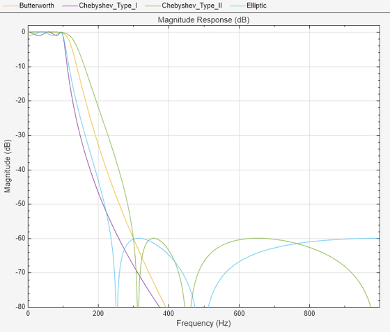 analog filter designer matlab