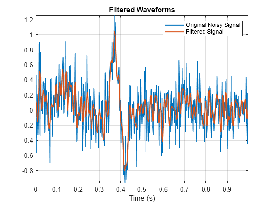 Figure contains an axes object. The axes object with title Filtered Waveforms, xlabel Time (s) contains 2 objects of type line. These objects represent Original Noisy Signal, Filtered Signal.