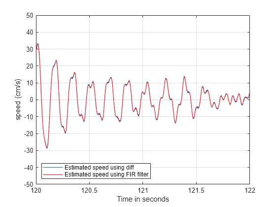 Figure contains an axes object. The axes object with xlabel Time in seconds, ylabel speed (cm/s) contains 2 objects of type line. These objects represent Estimated speed using diff, Estimated speed using FIR filter.