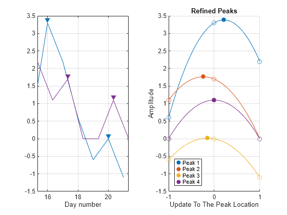 Figure contains 2 axes objects. Axes object 1 with xlabel Day number contains 4 objects of type line. One or more of the lines displays its values using only markers Axes object 2 with title Refined Peaks, xlabel Update To The Peak Location, ylabel Amplitude contains 11 objects of type scatter, line. These objects represent Peak 1, Peak 2, Peak 3, Peak 4.