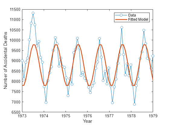 Figure contains an axes object. The axes object with xlabel Year, ylabel Number of Accidental Deaths contains 2 objects of type line. These objects represent Data, Fitted Model.