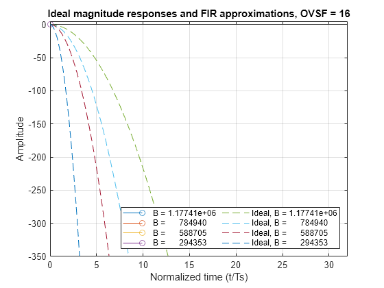 FIR Gaussian Pulse-Shaping Filter Design