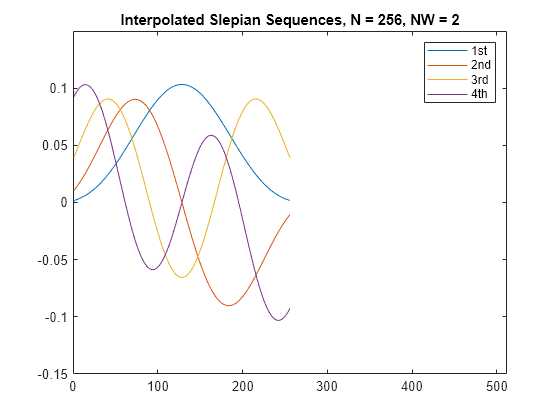 Figure contains an axes object. The axes object with title Interpolated Slepian Sequences, N = 256, NW = 2 contains 4 objects of type line. These objects represent 1st, 2nd, 3rd, 4th.