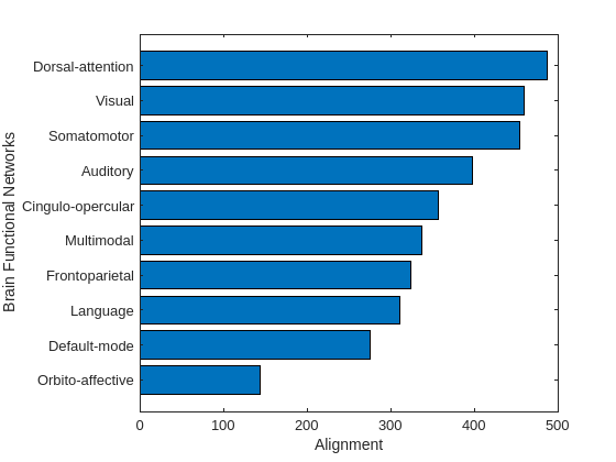 Figure contains an axes object. The axes object with xlabel Alignment, ylabel Brain Functional Networks contains an object of type bar.