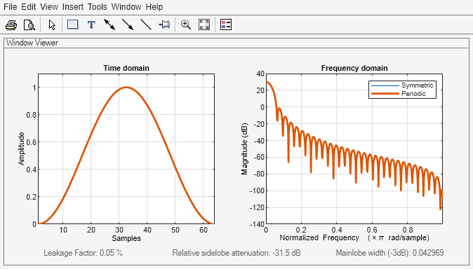 Figure Window Visualization Tool contains 2 axes objects and other objects of type uimenu, uitoolbar, uipanel. Axes object 1 with title Time domain, xlabel Samples, ylabel Amplitude contains 2 objects of type line. Axes object 2 with title Frequency domain, xlabel Normalized Frequency (\times\pi rad/sample), ylabel Magnitude (dB) contains 2 objects of type line. These objects represent Symmetric, Periodic.