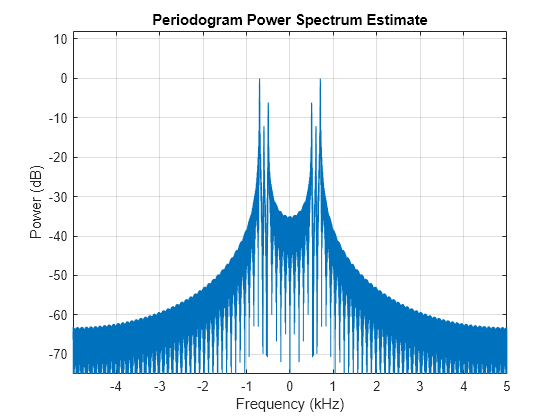 Figure contains an axes object. The axes object with title Periodogram Power Spectrum Estimate, xlabel Frequency (kHz), ylabel Power (dB) contains an object of type line.