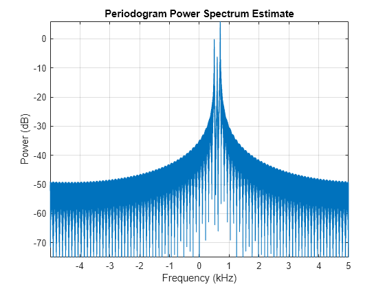 Figure contains an axes object. The axes object with title Periodogram Power Spectrum Estimate, xlabel Frequency (kHz), ylabel Power (dB) contains an object of type line.