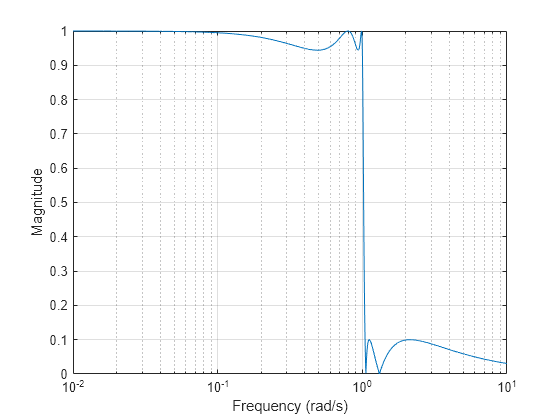 Figure contains an axes object. The axes object with xlabel Frequency (rad/s), ylabel Magnitude contains an object of type line.