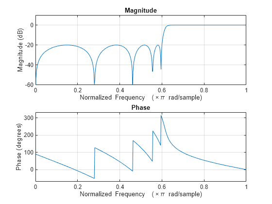 filter designer equiripple matlab bandpass