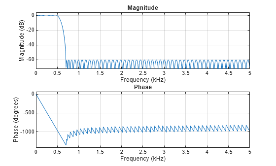 Figure contains 2 axes objects. Axes object 1 with title Phase, xlabel Frequency (kHz), ylabel Phase (degrees) contains an object of type line. Axes object 2 with title Magnitude, xlabel Frequency (kHz), ylabel Magnitude (dB) contains an object of type line.