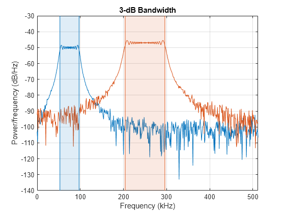 Measure Mean Frequency, Power, Bandwidth