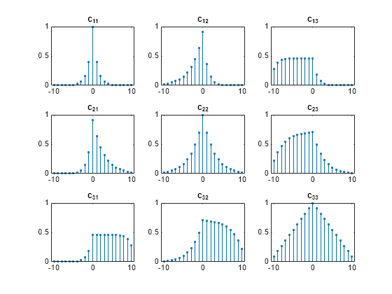 Figure contains 9 axes objects. Axes object 1 with title c indexOf 11 baseline contains an object of type stem. Axes object 2 with title c indexOf 12 baseline contains an object of type stem. Axes object 3 with title c indexOf 13 baseline contains an object of type stem. Axes object 4 with title c indexOf 21 baseline contains an object of type stem. Axes object 5 with title c indexOf 22 baseline contains an object of type stem. Axes object 6 with title c indexOf 23 baseline contains an object of type stem. Axes object 7 with title c indexOf 31 baseline contains an object of type stem. Axes object 8 with title c indexOf 32 baseline contains an object of type stem. Axes object 9 with title c indexOf 33 baseline contains an object of type stem.