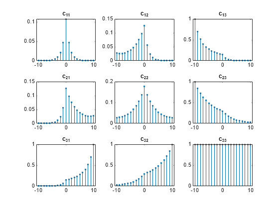 Figure contains 9 axes objects. Axes object 1 with title c indexOf 11 baseline contains an object of type stem. Axes object 2 with title c indexOf 12 baseline contains an object of type stem. Axes object 3 with title c indexOf 13 baseline contains an object of type stem. Axes object 4 with title c indexOf 21 baseline contains an object of type stem. Axes object 5 with title c indexOf 22 baseline contains an object of type stem. Axes object 6 with title c indexOf 23 baseline contains an object of type stem. Axes object 7 with title c indexOf 31 baseline contains an object of type stem. Axes object 8 with title c indexOf 32 baseline contains an object of type stem. Axes object 9 with title c indexOf 33 baseline contains an object of type stem.