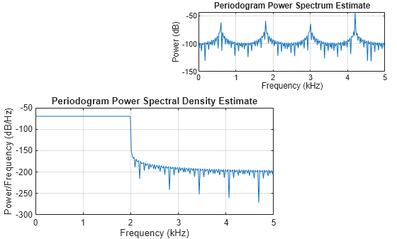 Figure contains 2 axes objects. Axes object 1 with title Periodogram Power Spectral Density Estimate, xlabel Frequency (kHz), ylabel Power/Frequency (dB/Hz) contains an object of type line. Axes object 2 with title Periodogram Power Spectrum Estimate, xlabel Frequency (kHz), ylabel Power (dB) contains an object of type line.